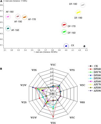 Study on the physicochemical and flavor characteristics of air frying and deep frying shrimp (crayfish) meat